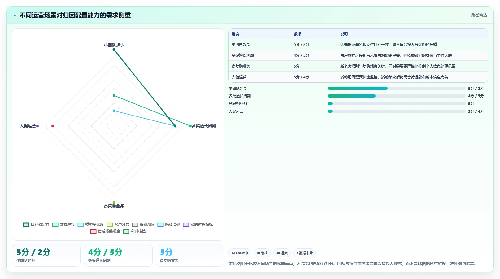 电商数据运营配置指南：渠道归因需要哪些指标体系设置