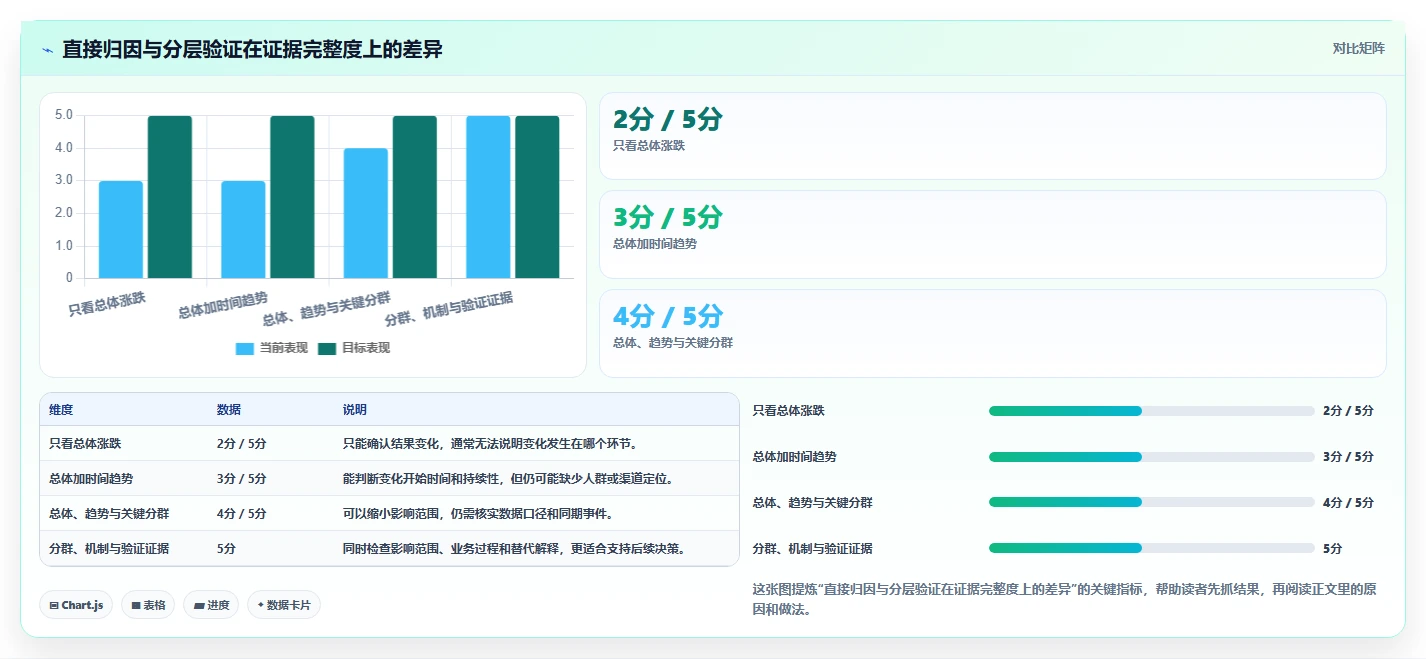 运营数据应用思路：围绕趋势分析拆解数据复盘
