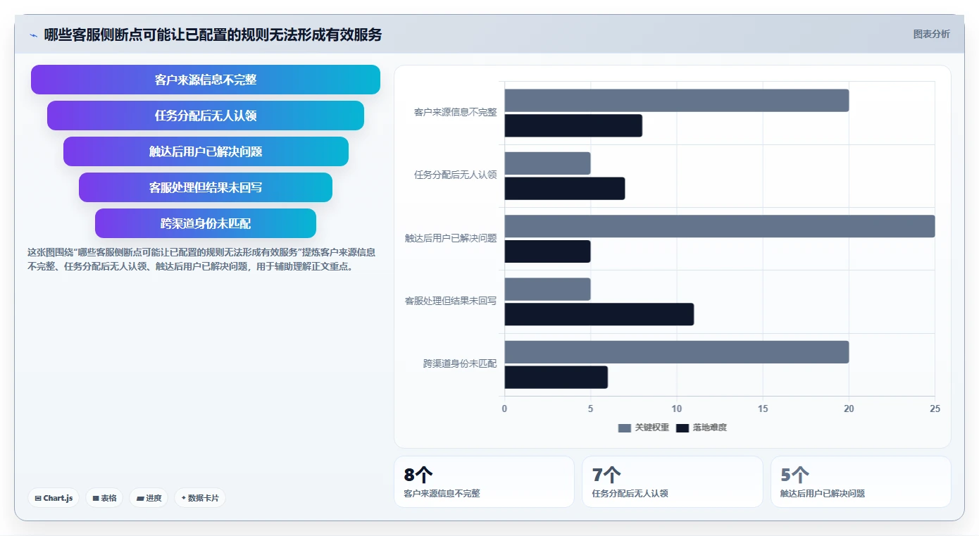电商crm系统检查方法：通过客服协同评估进阶玩法质量