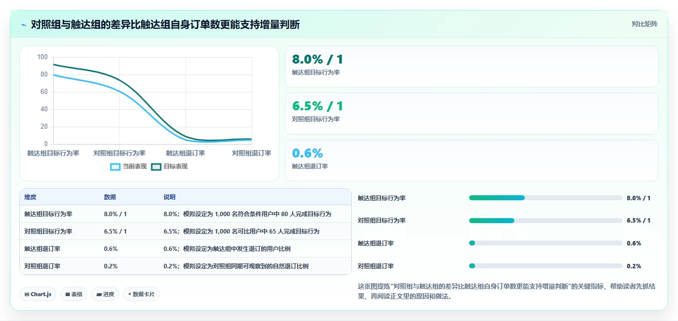 电商crm系统问题诊断：自动营销如何用常见误区改进