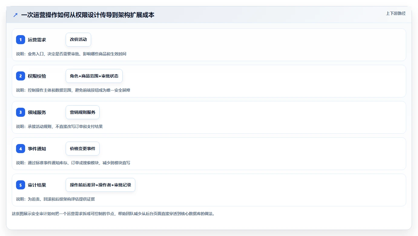 电商系统开发：运营负责人流程优化：安全审计怎样减少架构难扩展