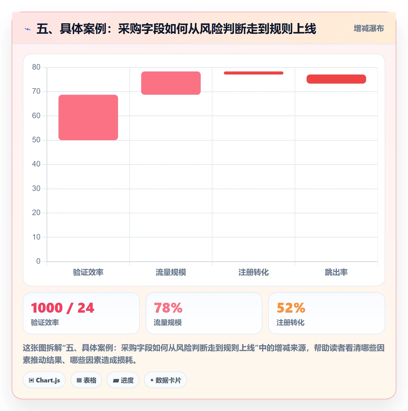 五、具体案例:采购字段如何从风险判断走到规则上线