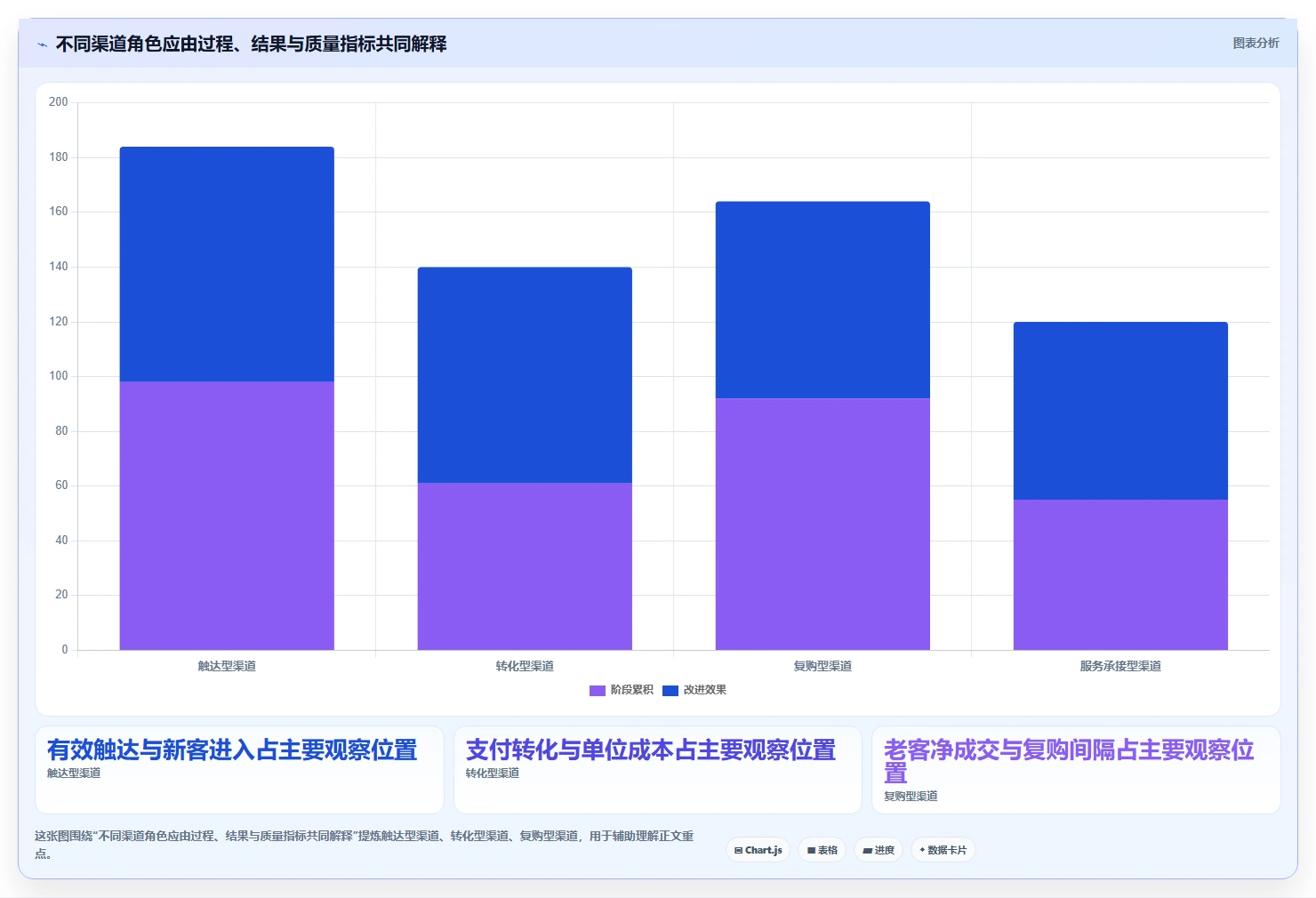 运营数据管理要点：渠道对比的中小商家如何设计