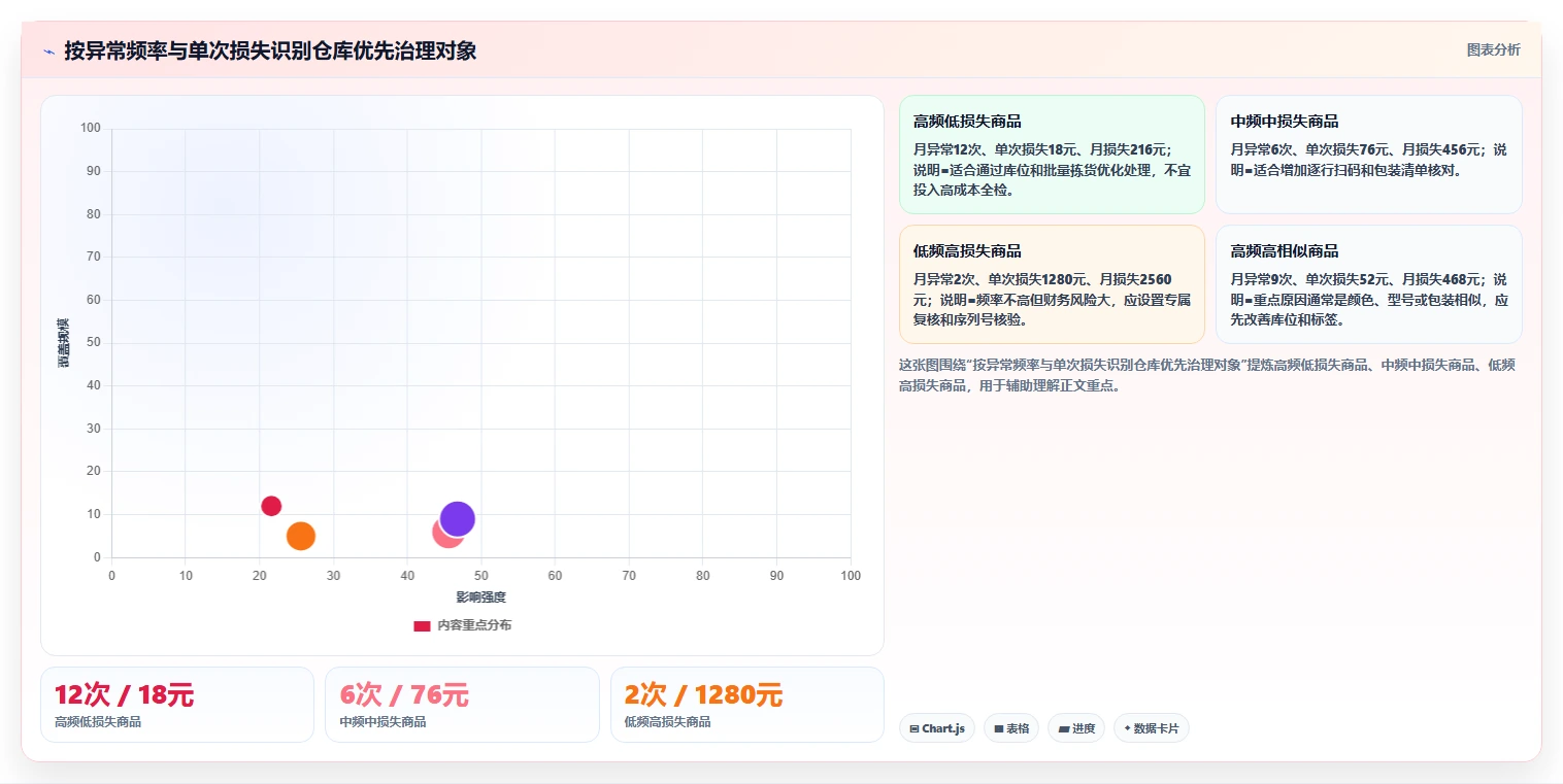 电商仓储管理：仓库主管老板关心什么：退货质检能否解决错发漏发