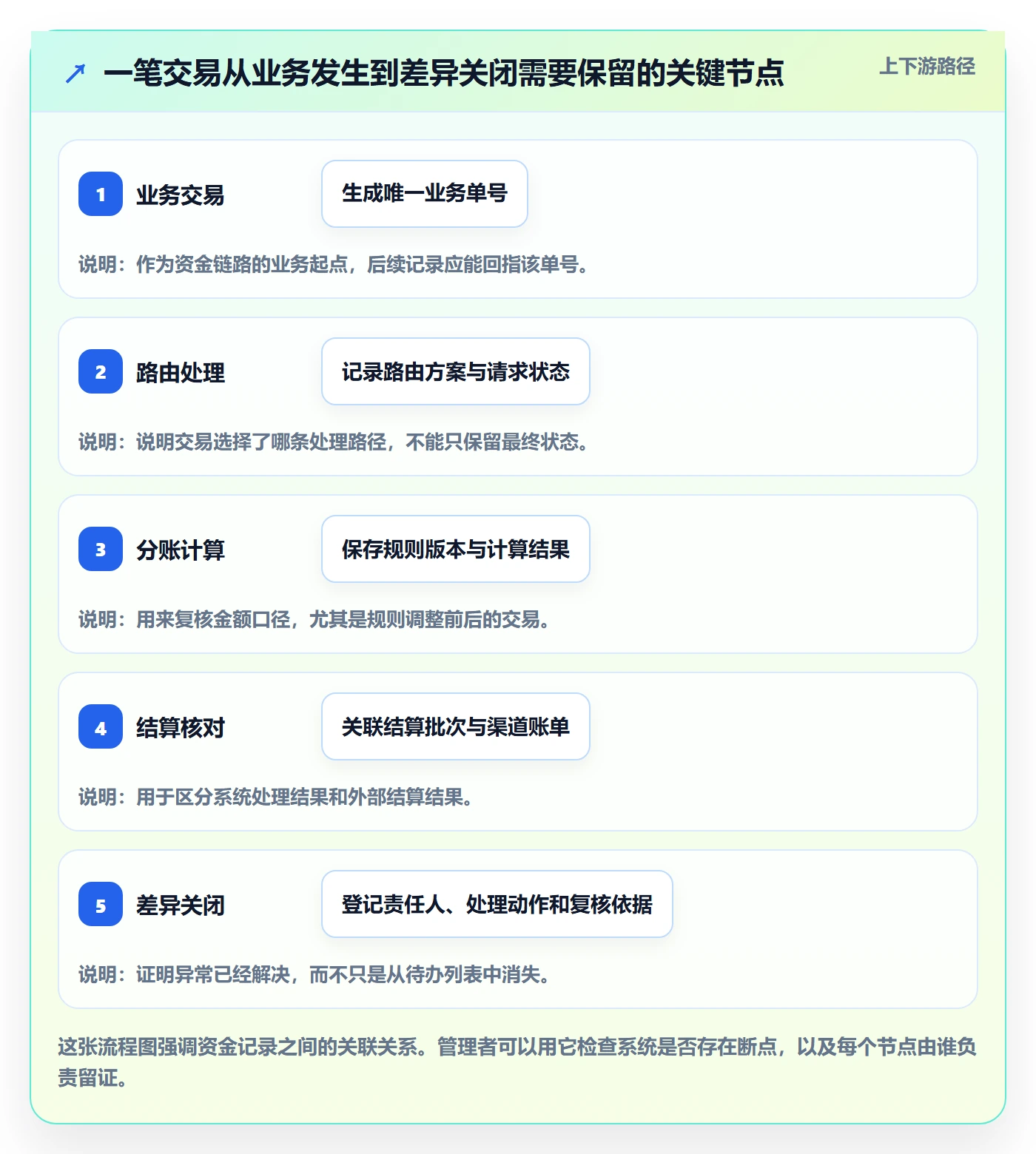 分账系统怎么用？资金路由场景下的日常管理拆解