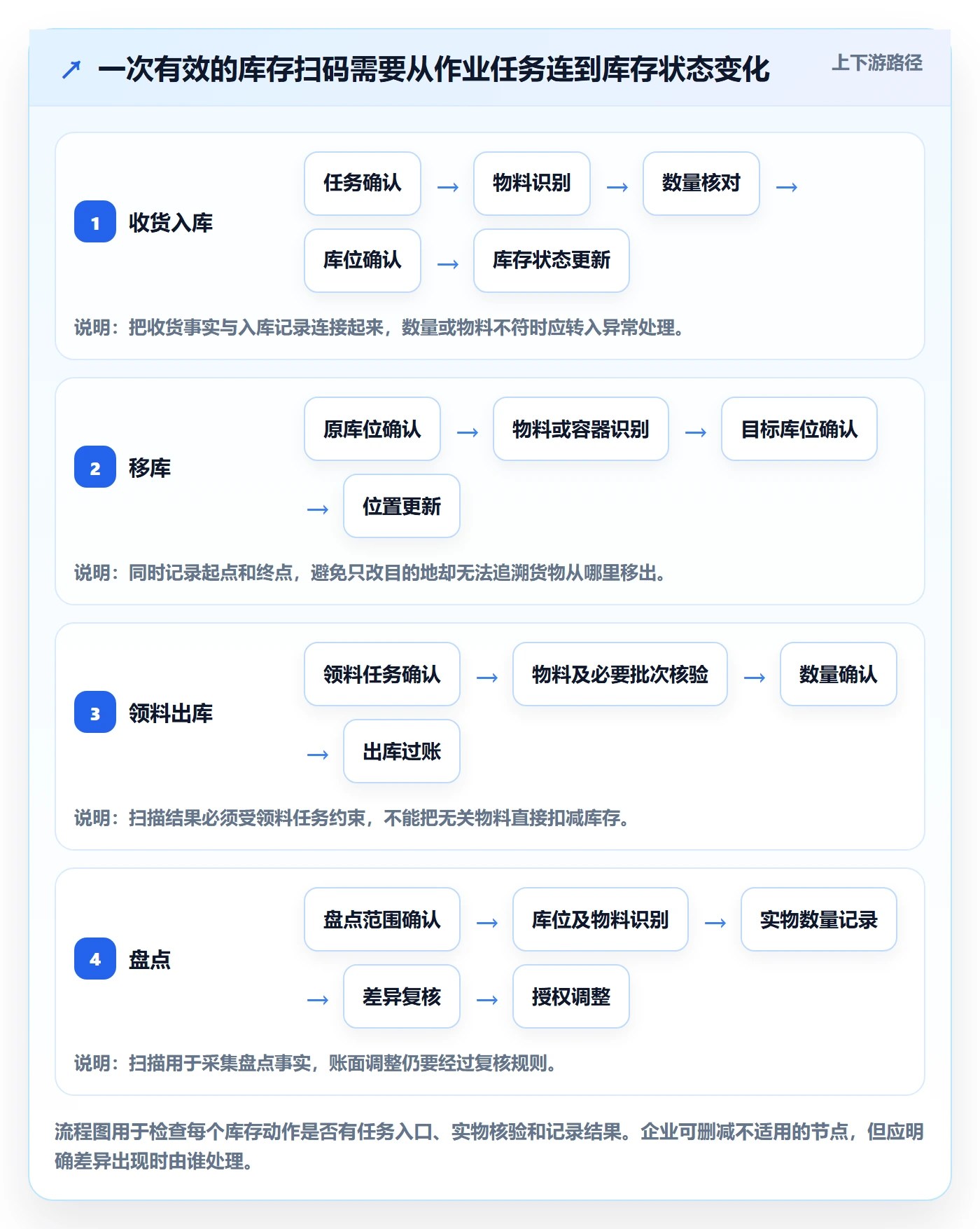 想做好库存管理系统，先掌握日常管理中的条码作业