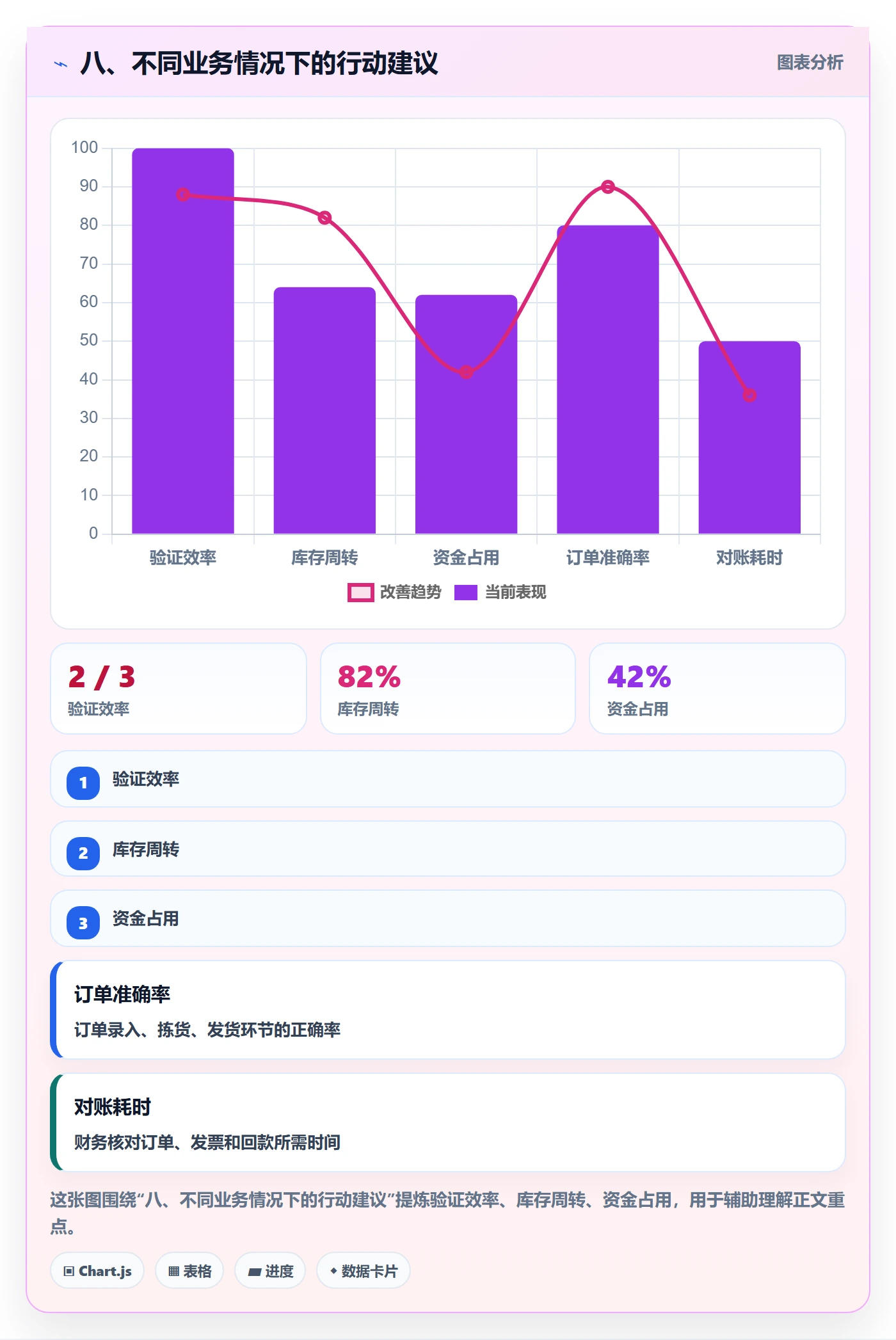 八、不同业务情况下的行动建议