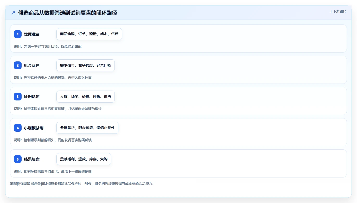 运营工具使用技巧：选品分析对应的进阶玩法方法