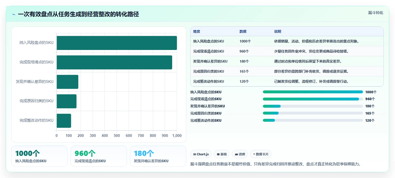电商仓储管理：多仓企业进阶教程：围绕旺季保障建立缩短盘点时间闭环