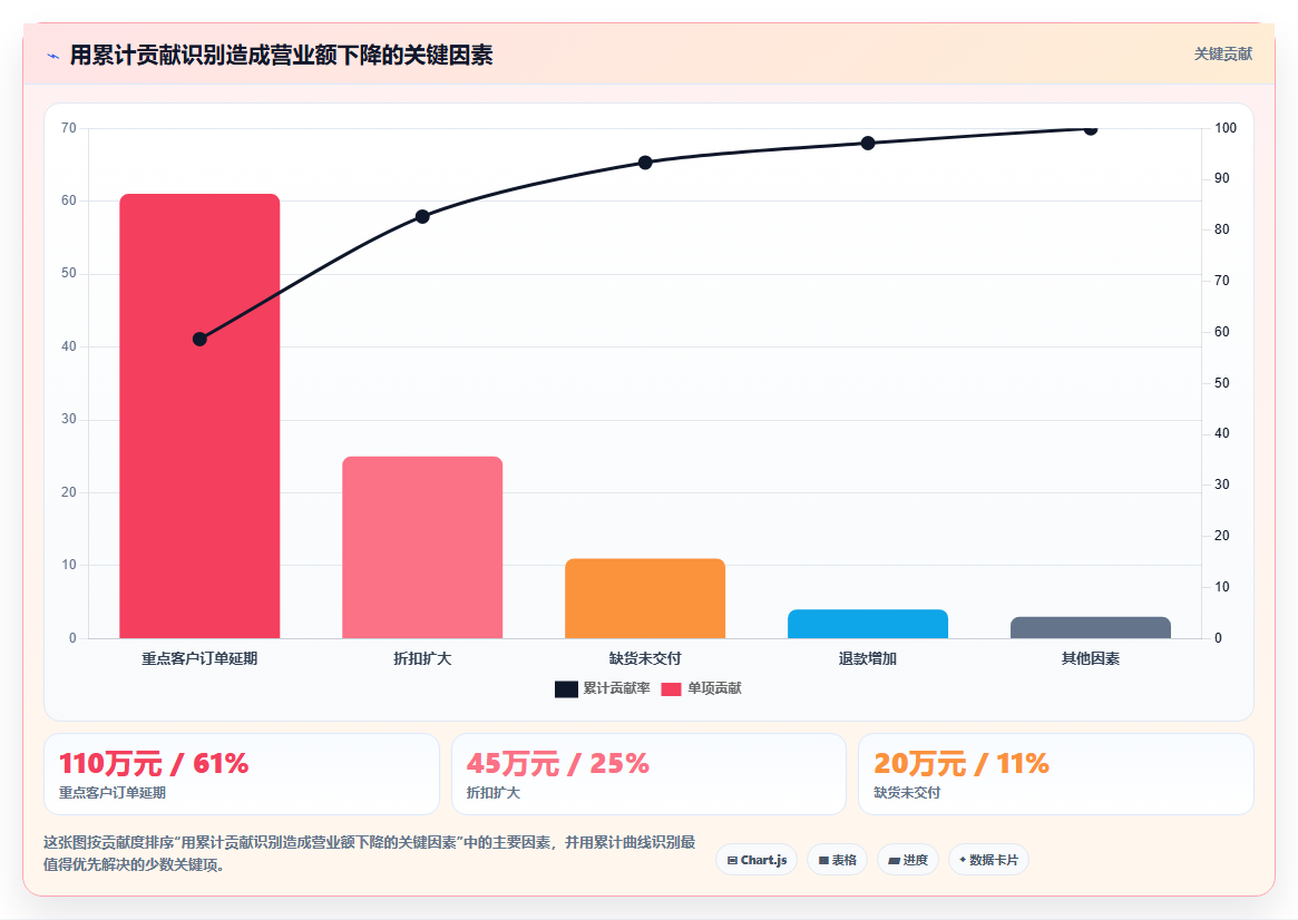 营业额分析:管理层进阶教程:围绕同比环比建立提升汇报效率闭环