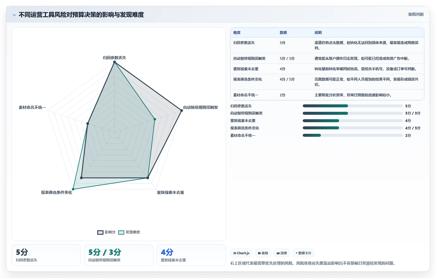 运营工具风险排查：投放优化从哪里开始