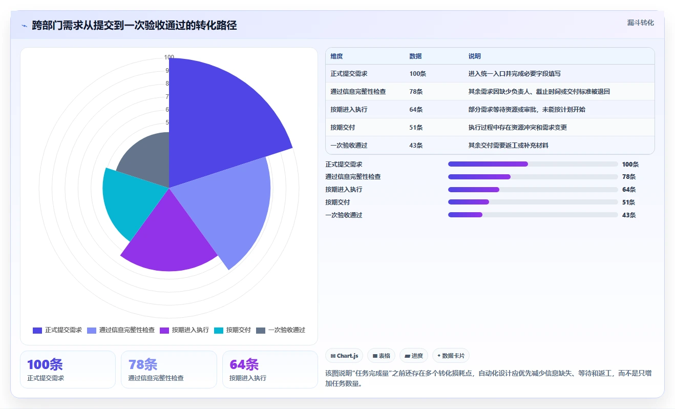 运营管理平台实用方法：围绕跨部门协作建立自动化方案