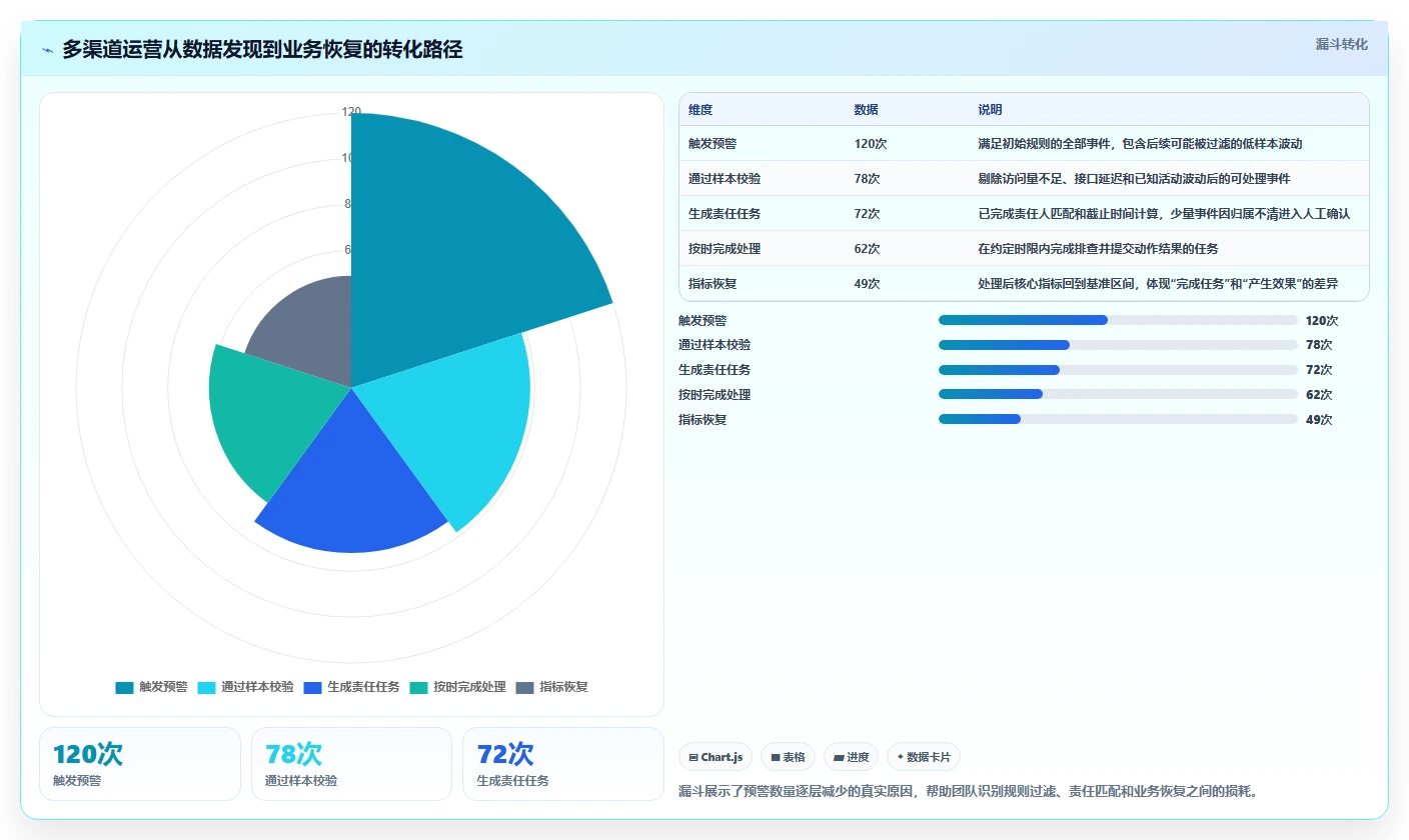运营管理平台怎么管？以数据看板为核心的自动化方案方案