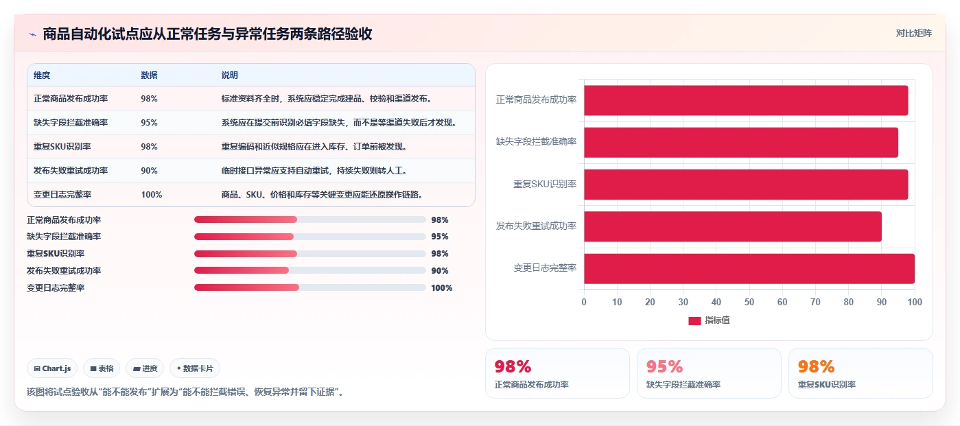 电商管理能力清单：自动化方案需要覆盖哪些商品管理事项