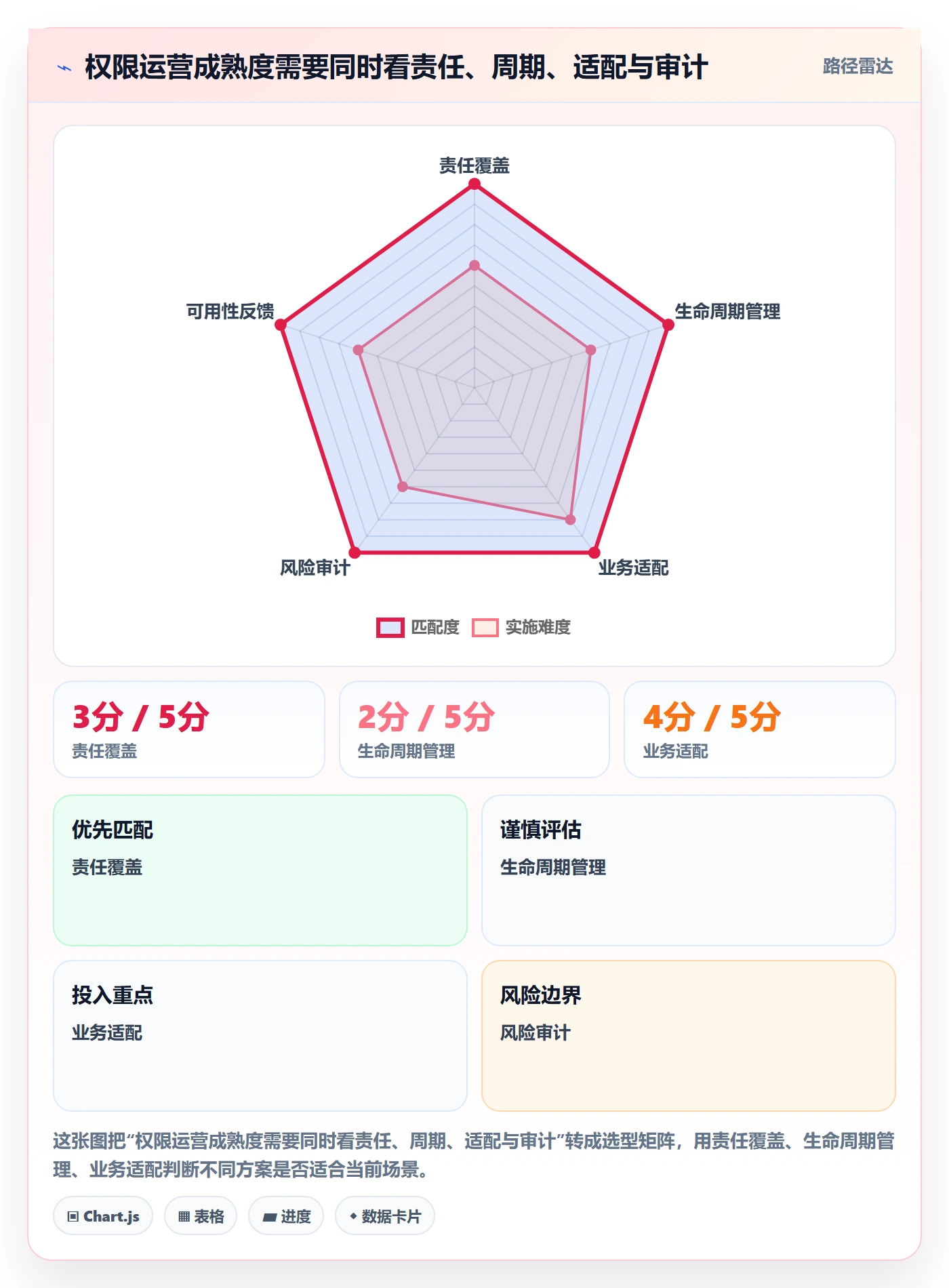 bi 平台运营框架：把权限体系纳入指标体系