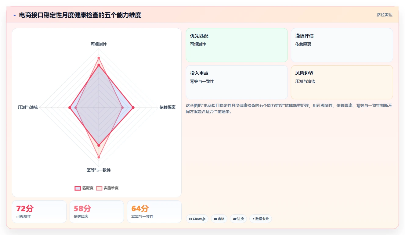 电商系统开发：运营负责人诊断清单：从系统架构排查接口不稳定