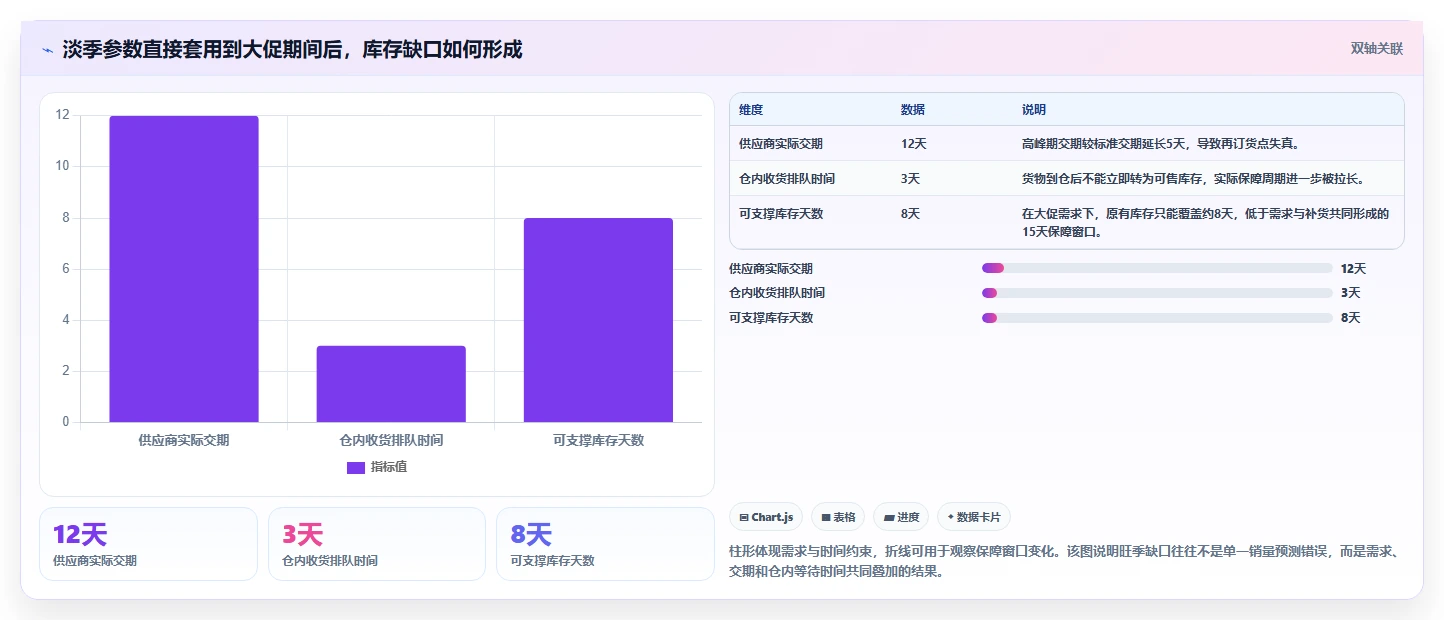 电商仓储管理：财务人员选型思路：补货决策应重点评估旺季保障