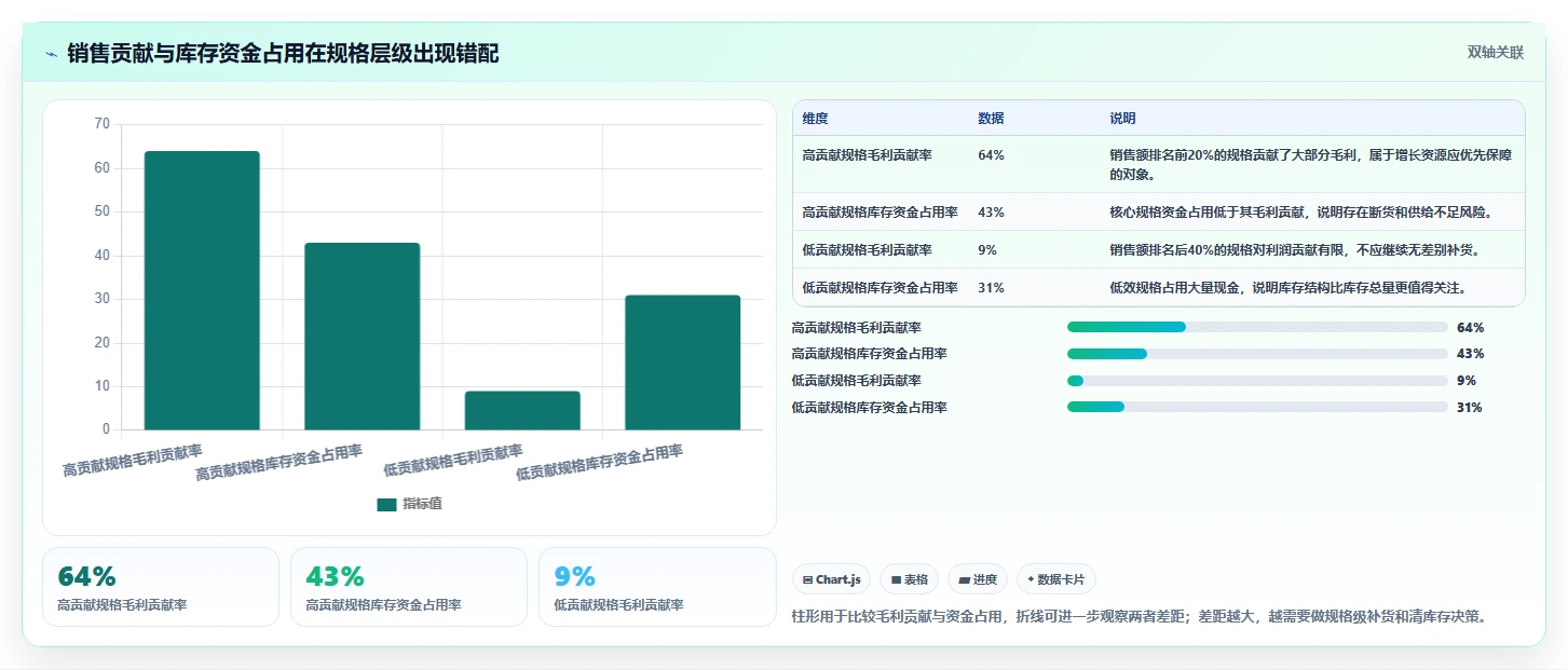 电商管理进阶课：围绕库存协同完善增长策略