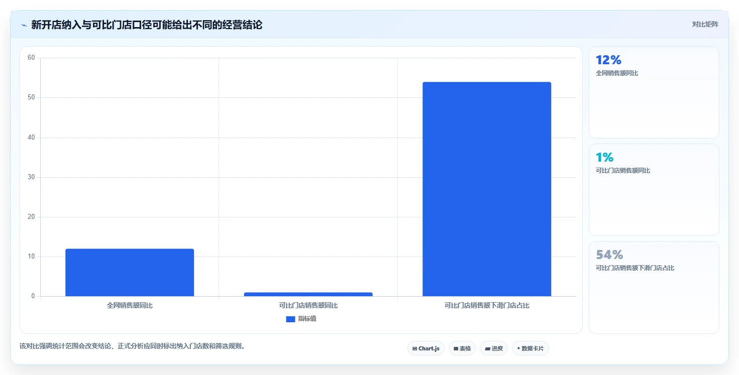运营数据方案设计：趋势分析场景的多店经营怎么做