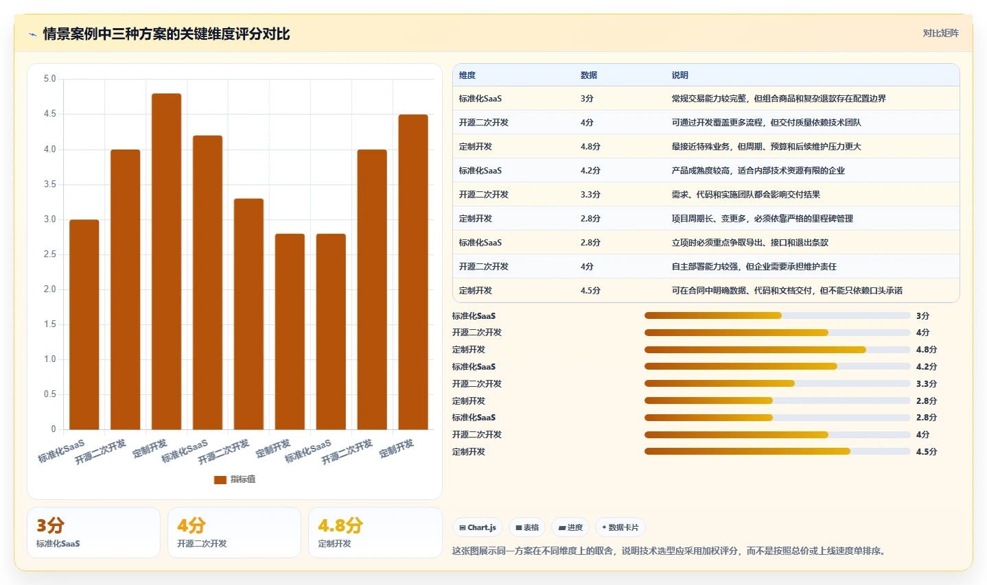 电商系统开发：运营负责人选型思路：项目立项应重点评估技术选型