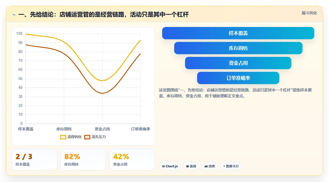 一、先给结论:店铺运营管的是经营链路,活动只是其中一个杠杆