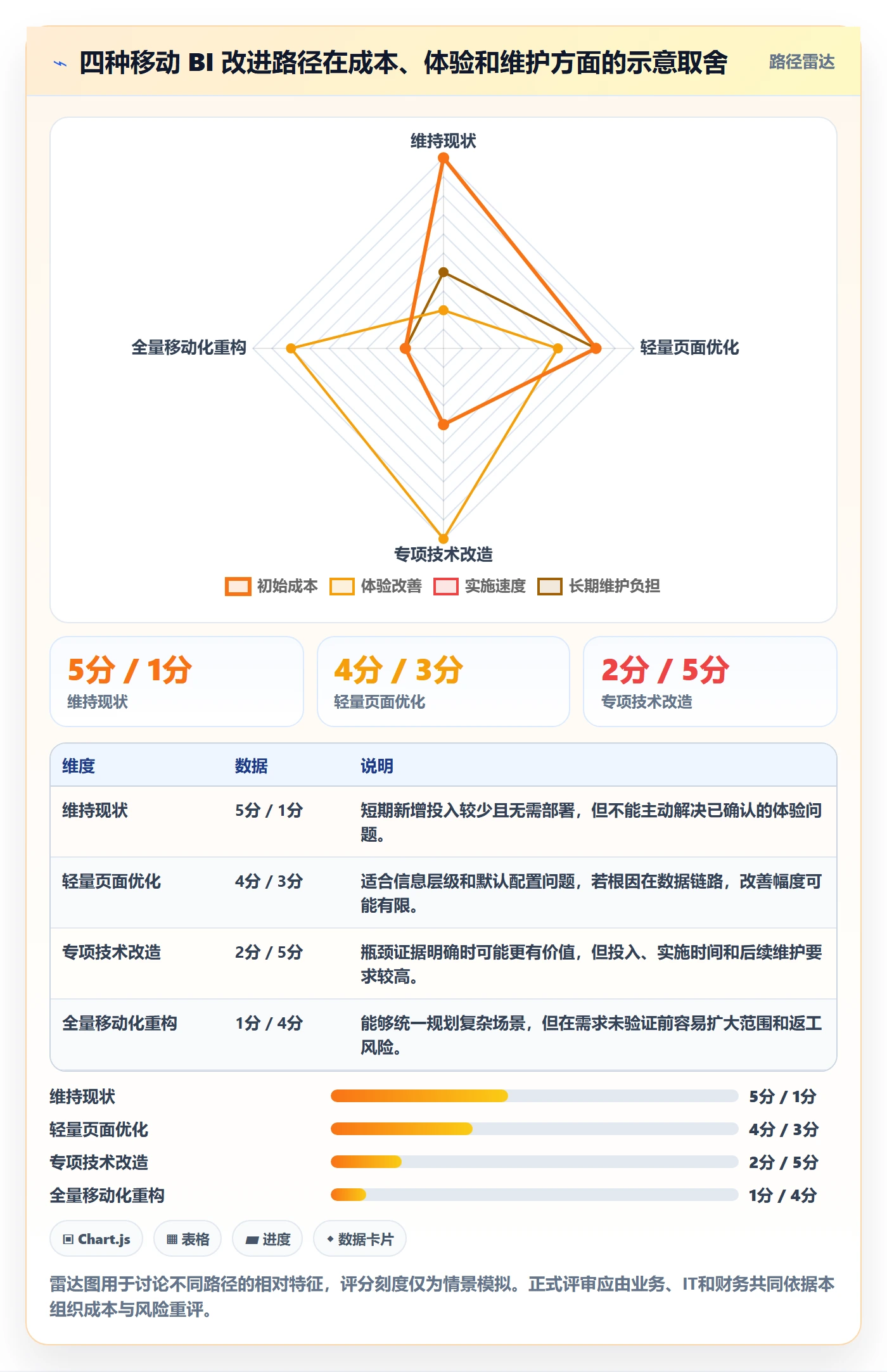 bi 平台工作指南：用成本控制解决移动查看问题