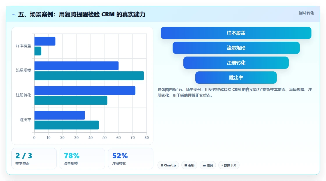五、场景案例:用复购提醒检验 CRM 的真实能力