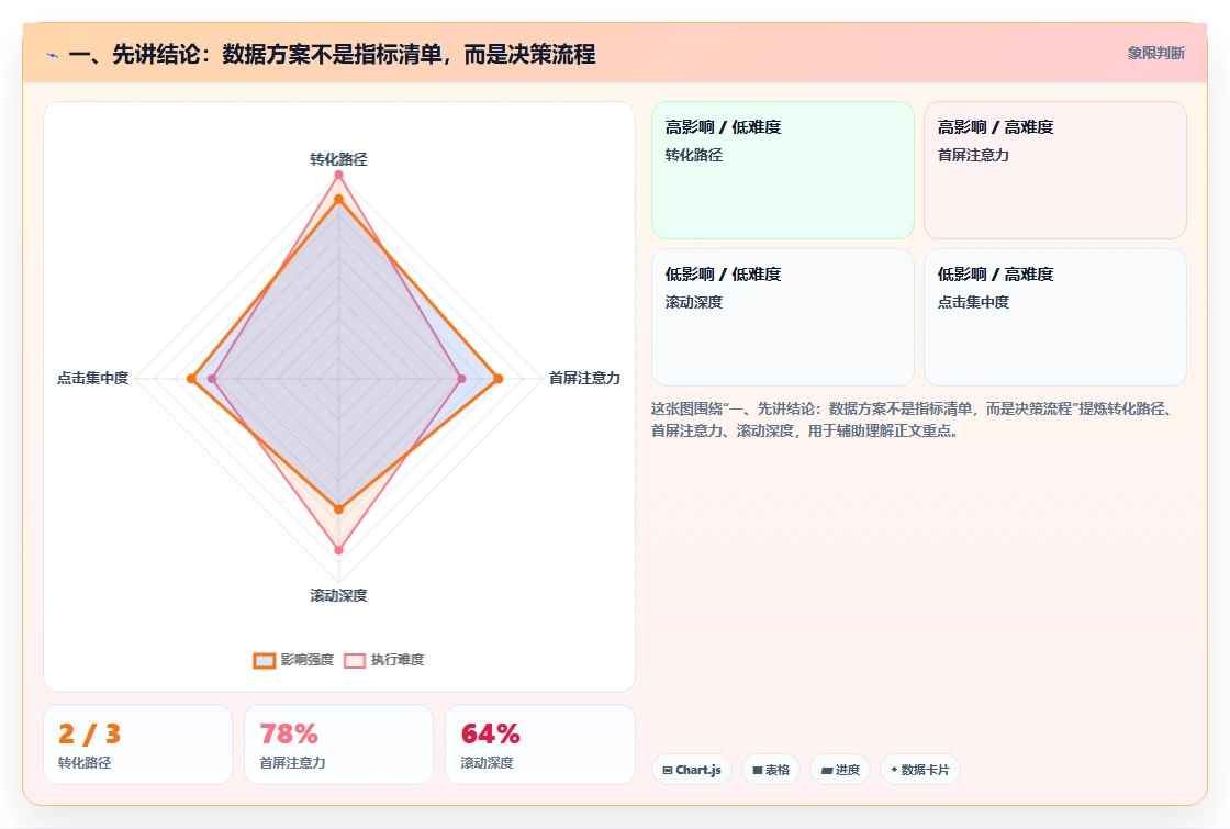 电商数据运营方案设计：数据体系场景的新手避坑怎么做
