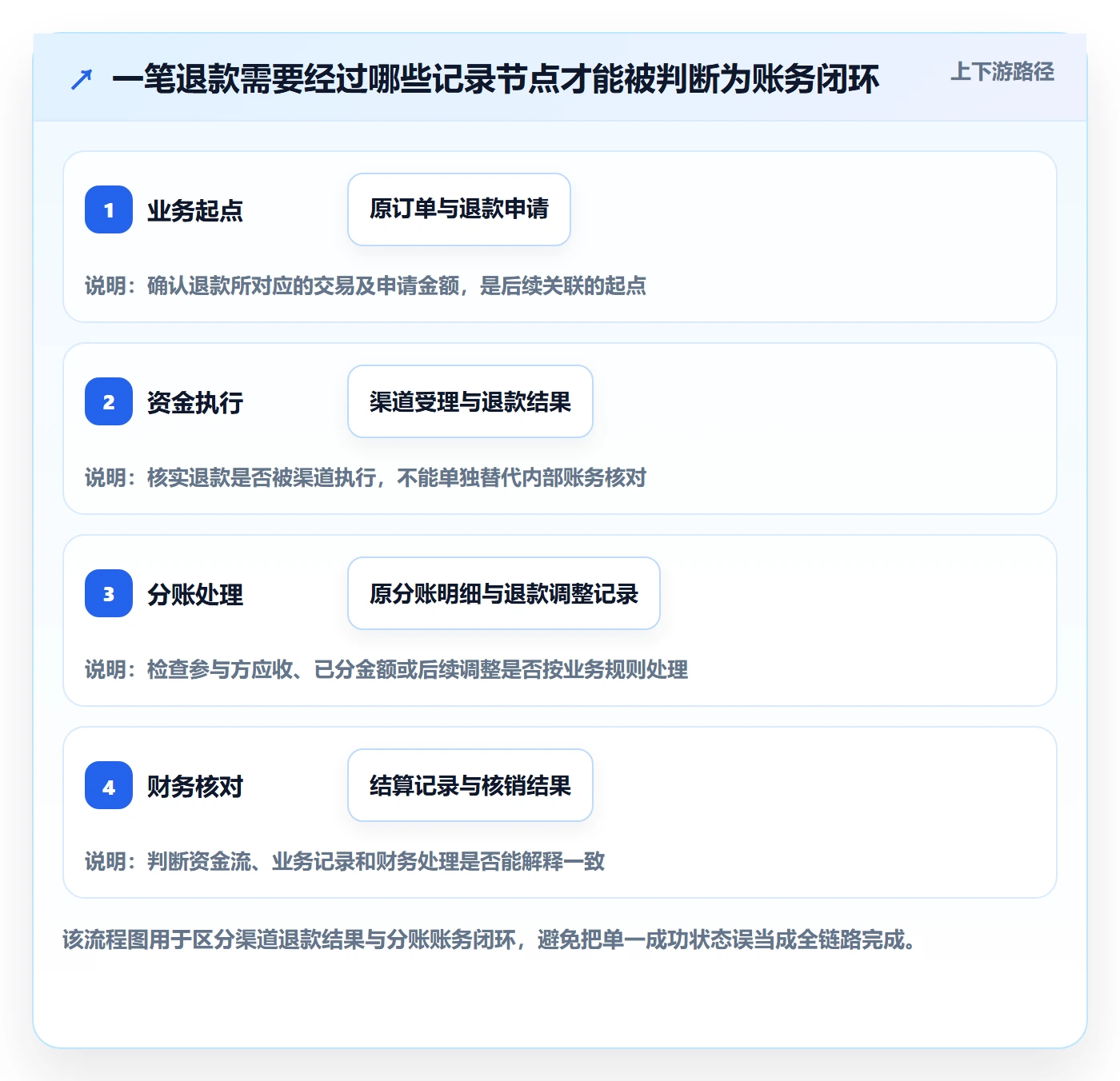 分账系统怎么优化?先从退款处理的数据复盘入手