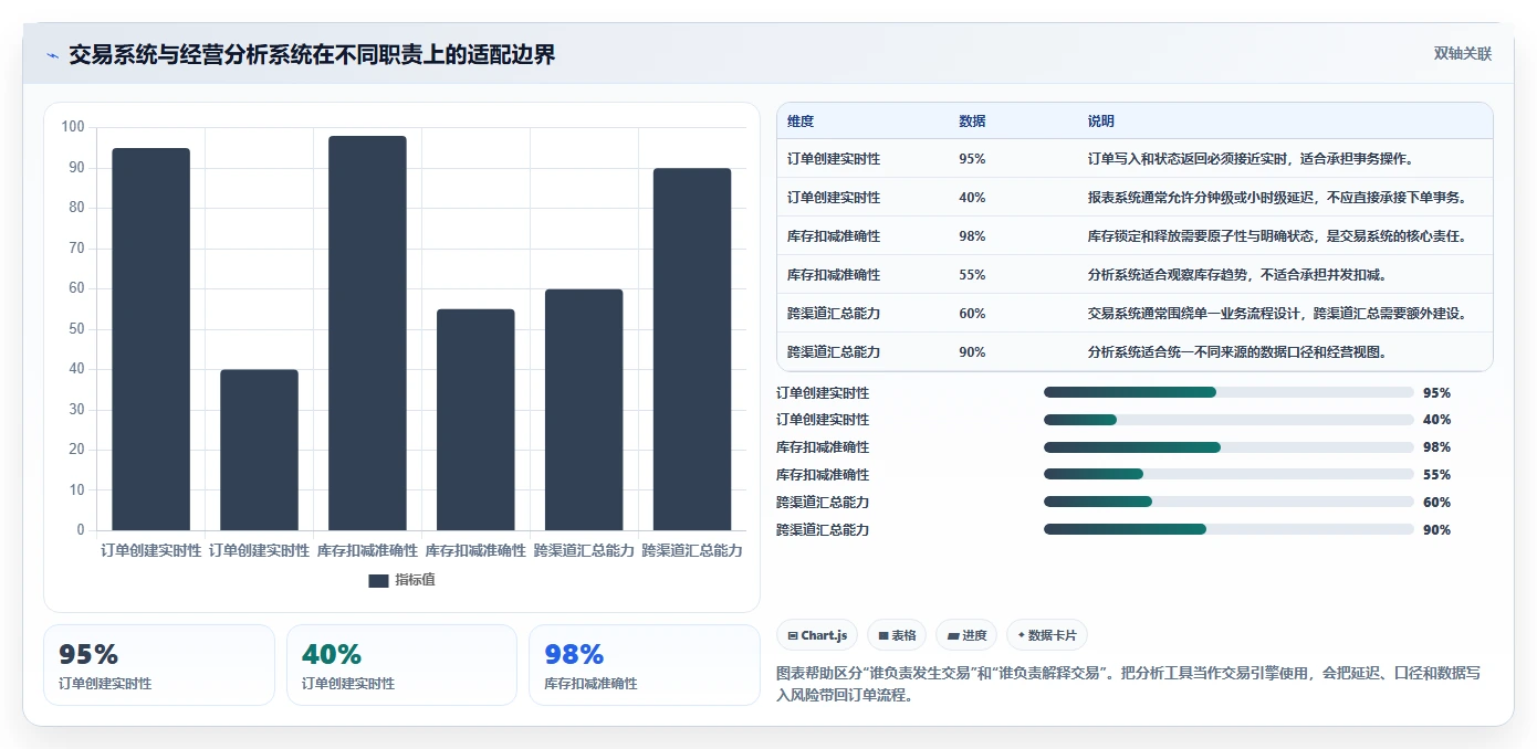 电商系统开发：创业团队标准化教程：用数据库设计复制明确项目边界