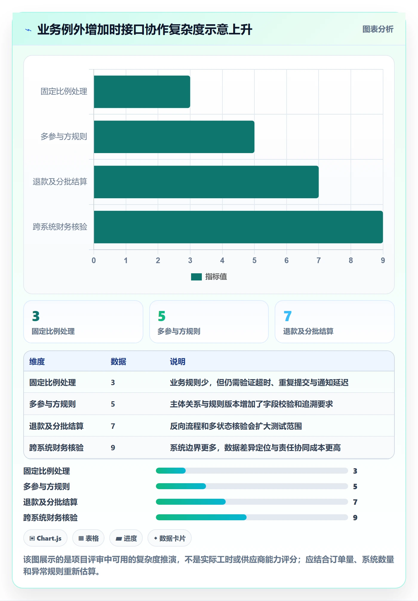 想做好分账系统，先掌握选型方法中的接口对接