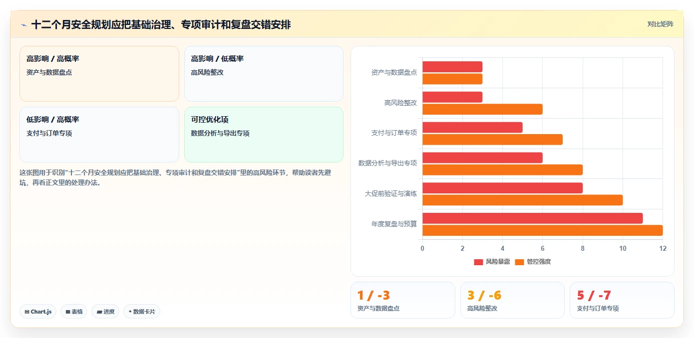电商系统开发：技术负责人年度规划：安全审计怎样持续改善增强数据安全