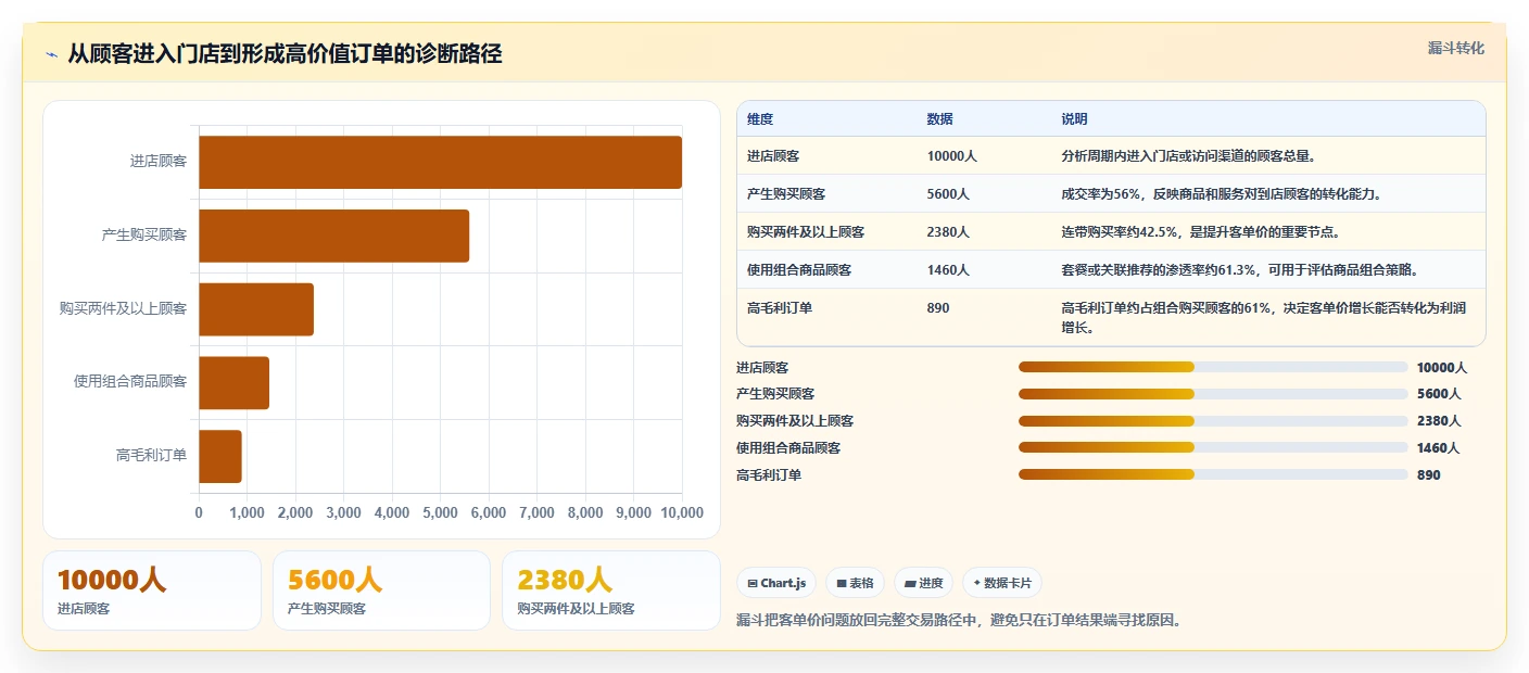 营业额分析：业务负责人选型思路：门店诊断应重点评估客单价