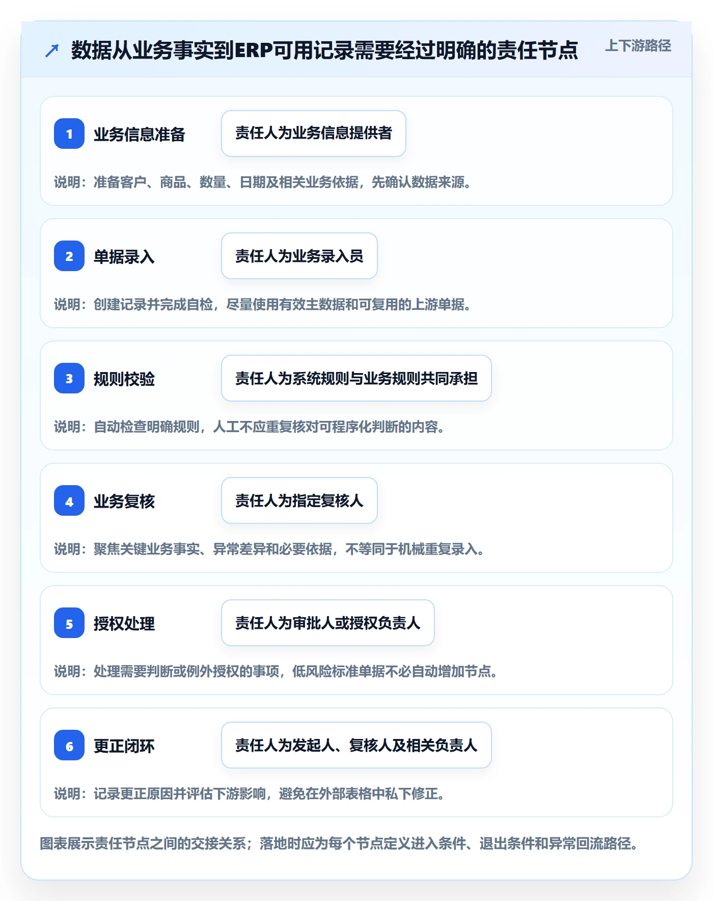 erp数据录入方案设计：权限分工场景的效率提升怎么做