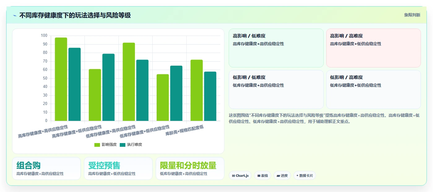 电商管理数据方法：用库存协同支撑进阶玩法判断