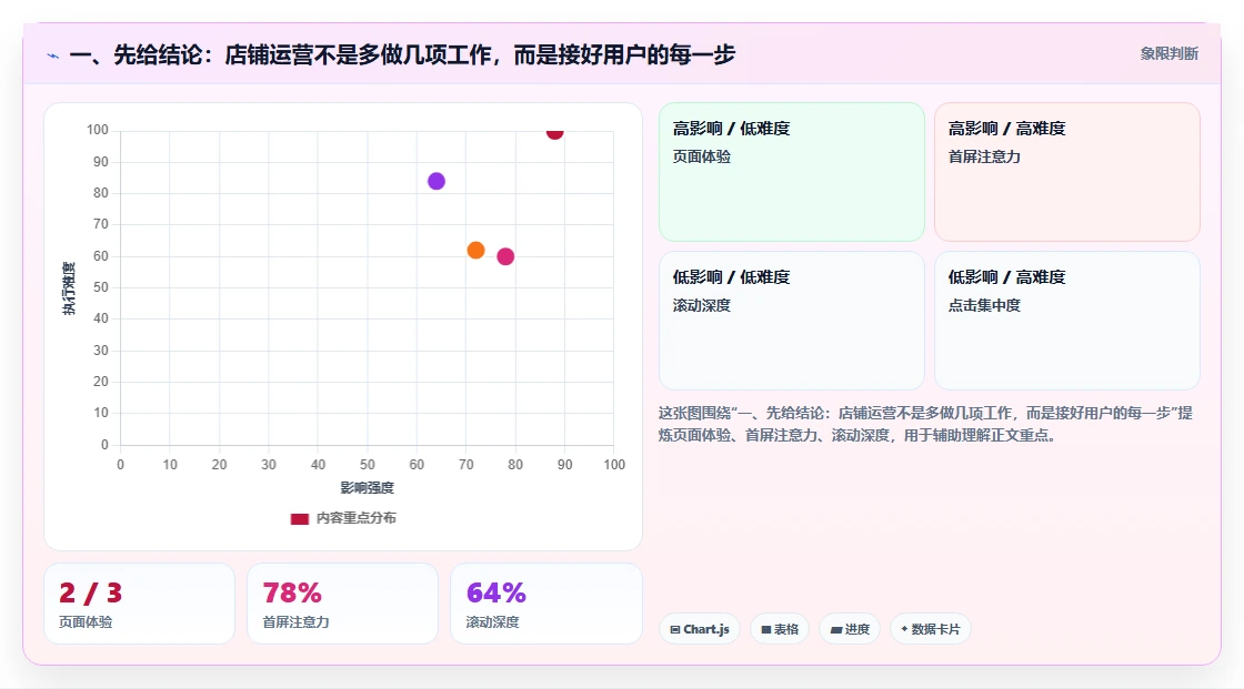 一、先给结论：店铺运营不是多做几项工作，而是接好用户的每一步