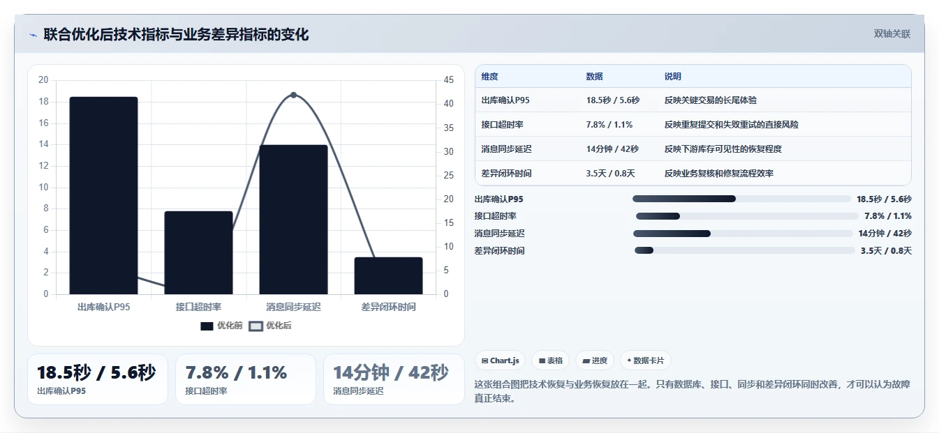 数据库存：运维团队常见问题汇总：性能优化与账实不一致一次讲清