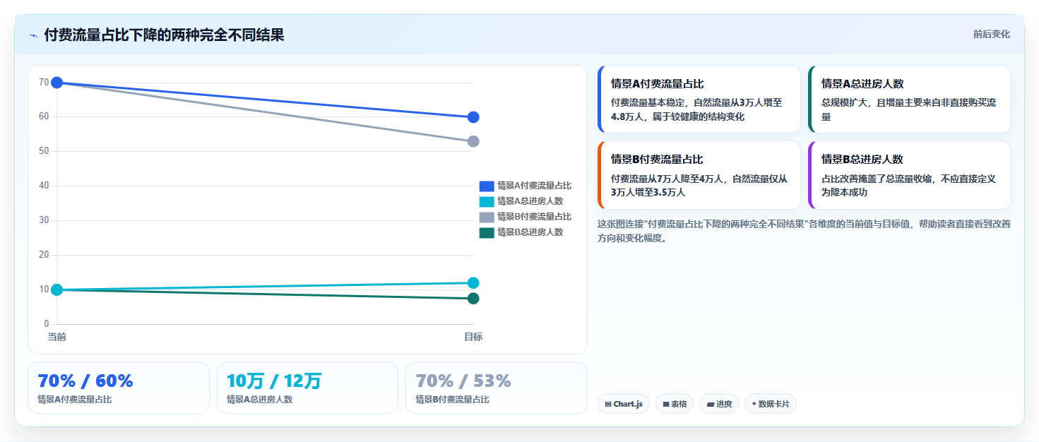 直播数据复盘：品牌商家核心指标：判断流量来源是否正在缓解投流成本高