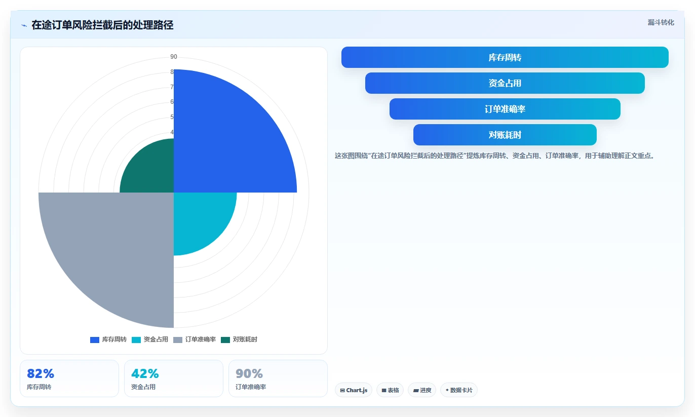 电商仓储管理：采购人员风险清单：流程改造最需警惕的库存周转慢