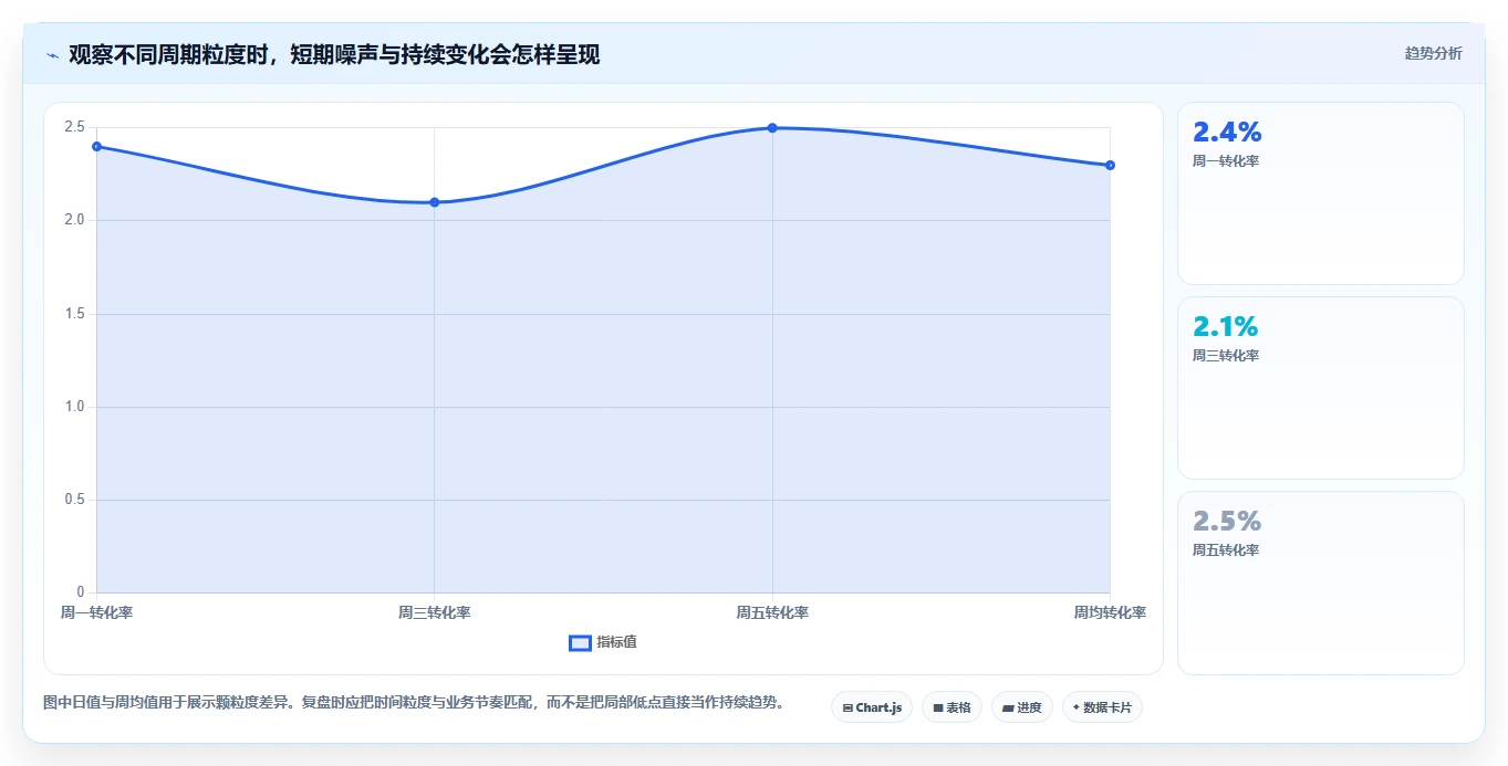 运营数据应用思路：围绕趋势分析拆解数据复盘