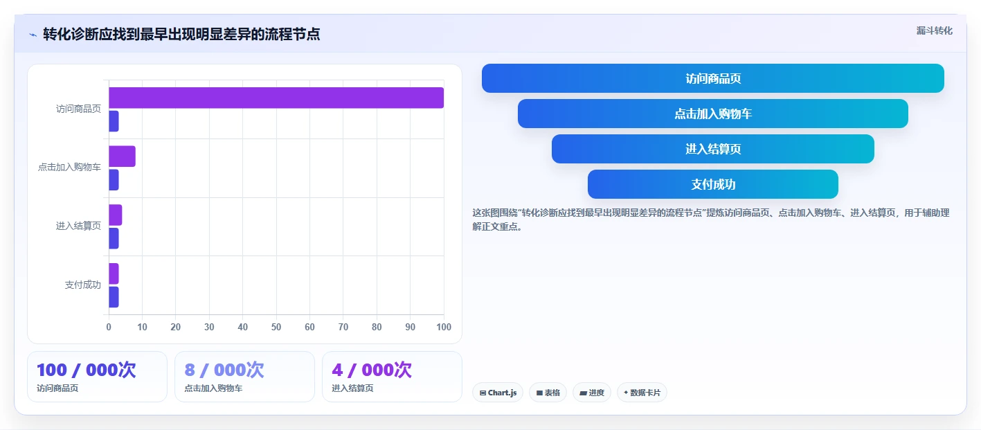 运营数据实用方法：围绕异常诊断建立日常管理