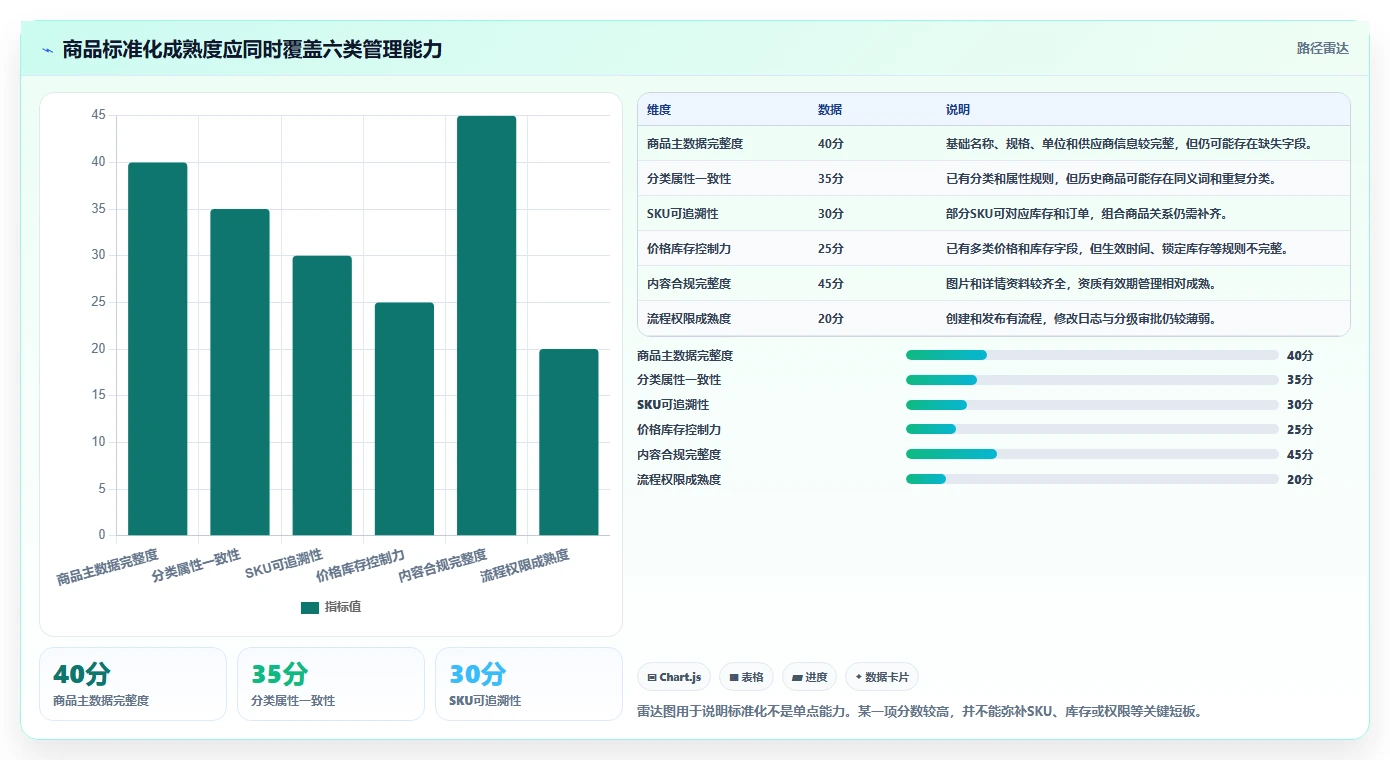 电商管理配置指南：商品管理需要哪些标准化管理设置