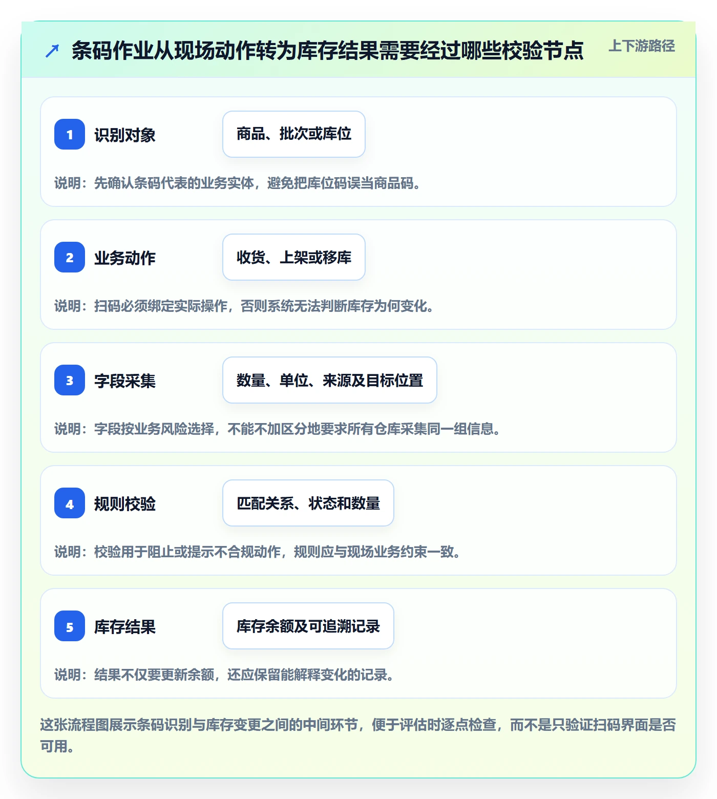 库存管理系统数据方法：用条码作业支撑核心功能判断