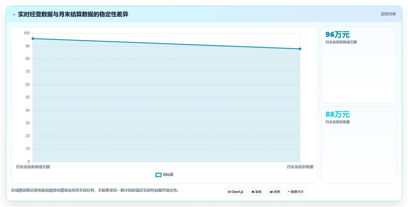 营业额分析：个体老板最佳实践：绩效沟通怎样稳步实现统一指标口径