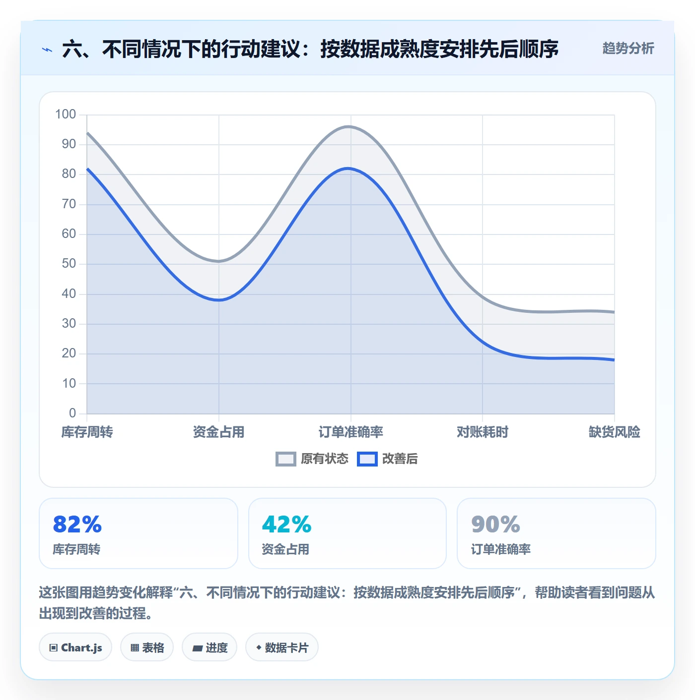 六、不同情况下的行动建议：按数据成熟度安排先后顺序