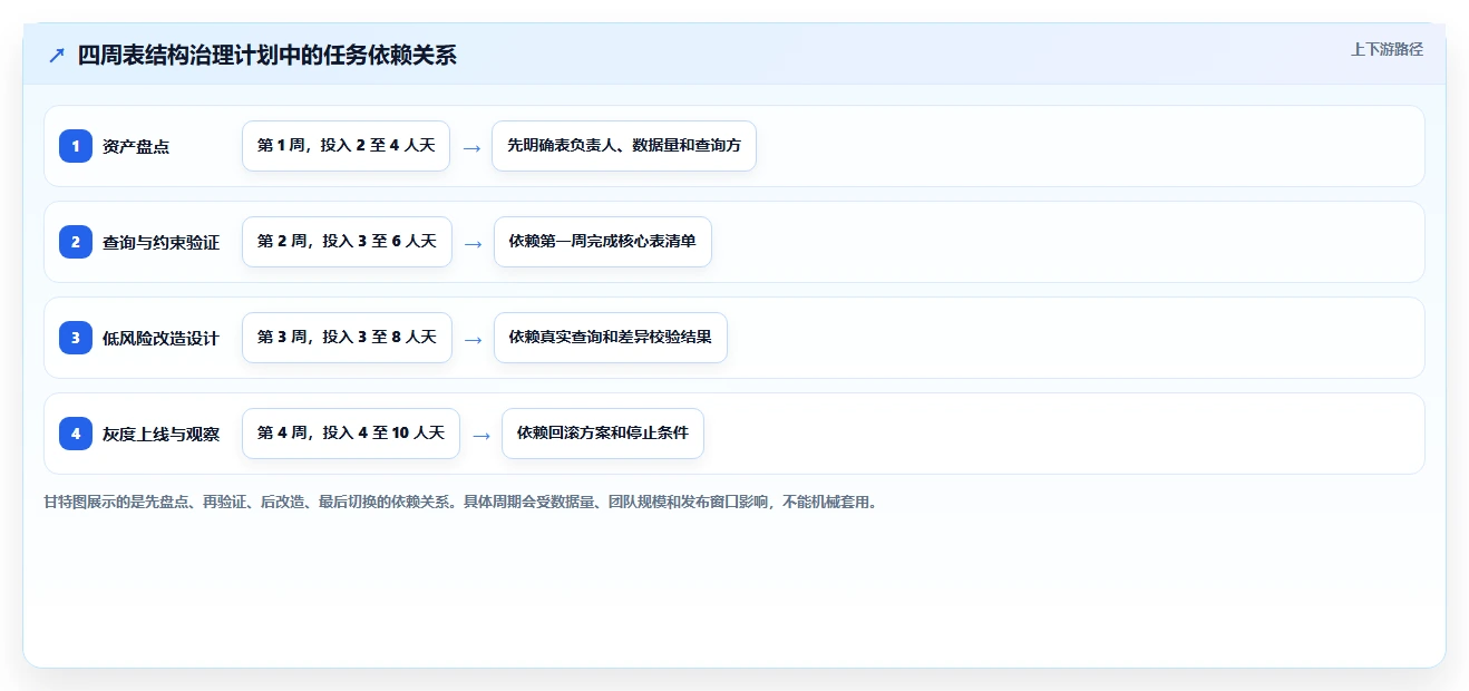 数据库存：架构师避坑版复盘：围绕表结构设计提炼下一步动作