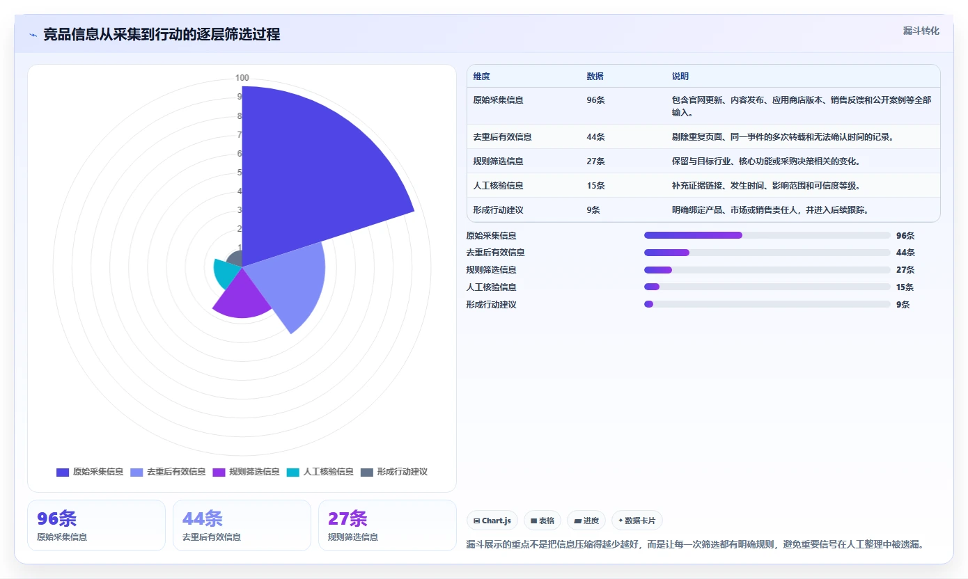 运营工具使用技巧：竞品监控对应的自动化方案方法