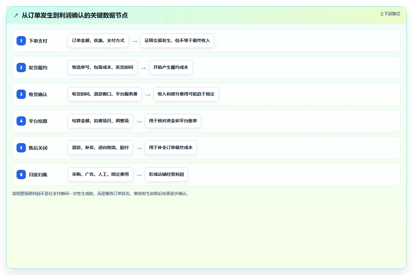 电商利润计算：电商新手精细化指南：从税费口径发现平台费用不清根因