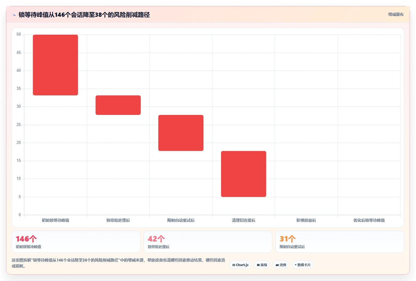 数据库存：产品技术团队流程优化：灾备演练怎样减少锁等待严重