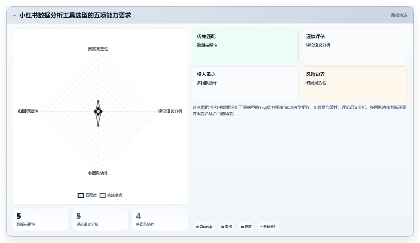 小红书数据分析：增长负责人选型思路：投放评估应重点评估互动质量